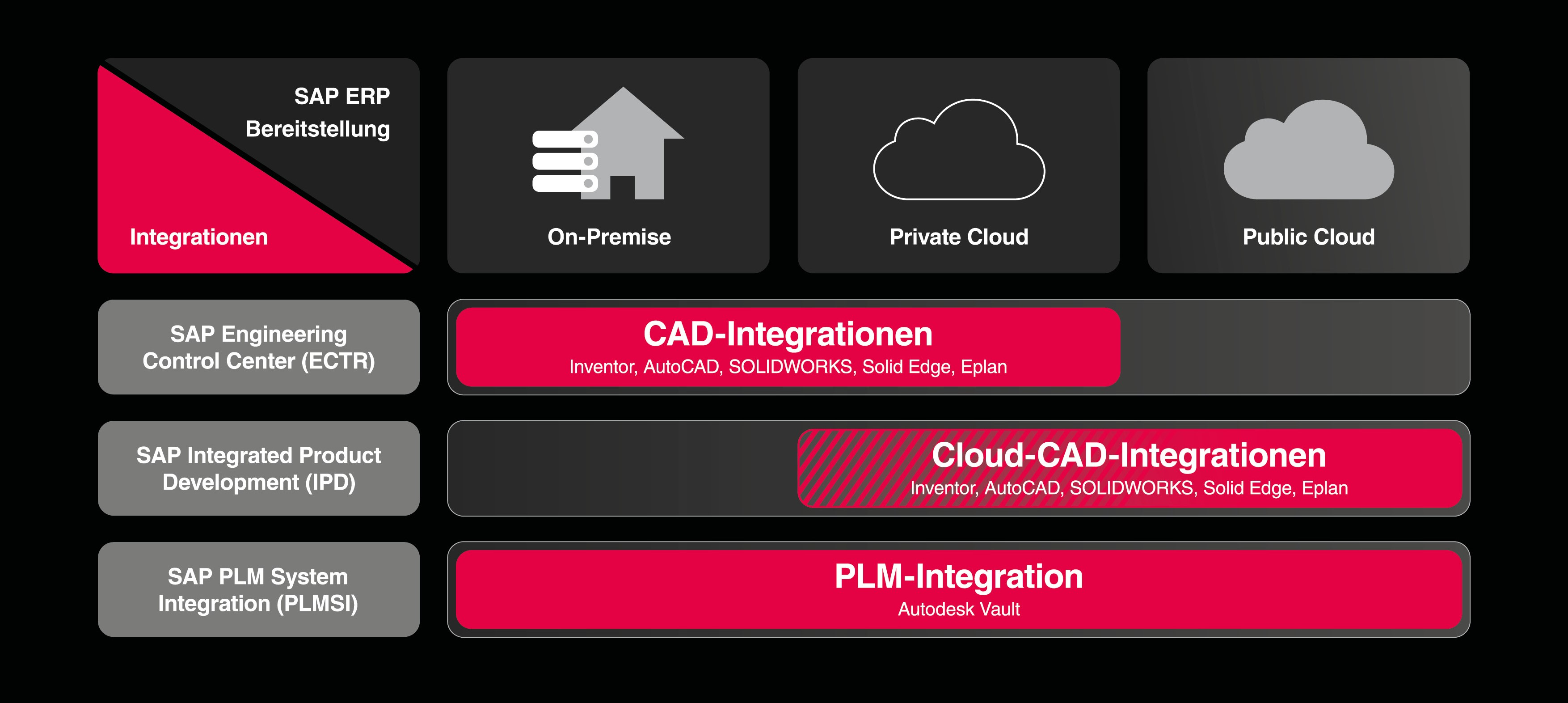 SAP PLM Integrationen