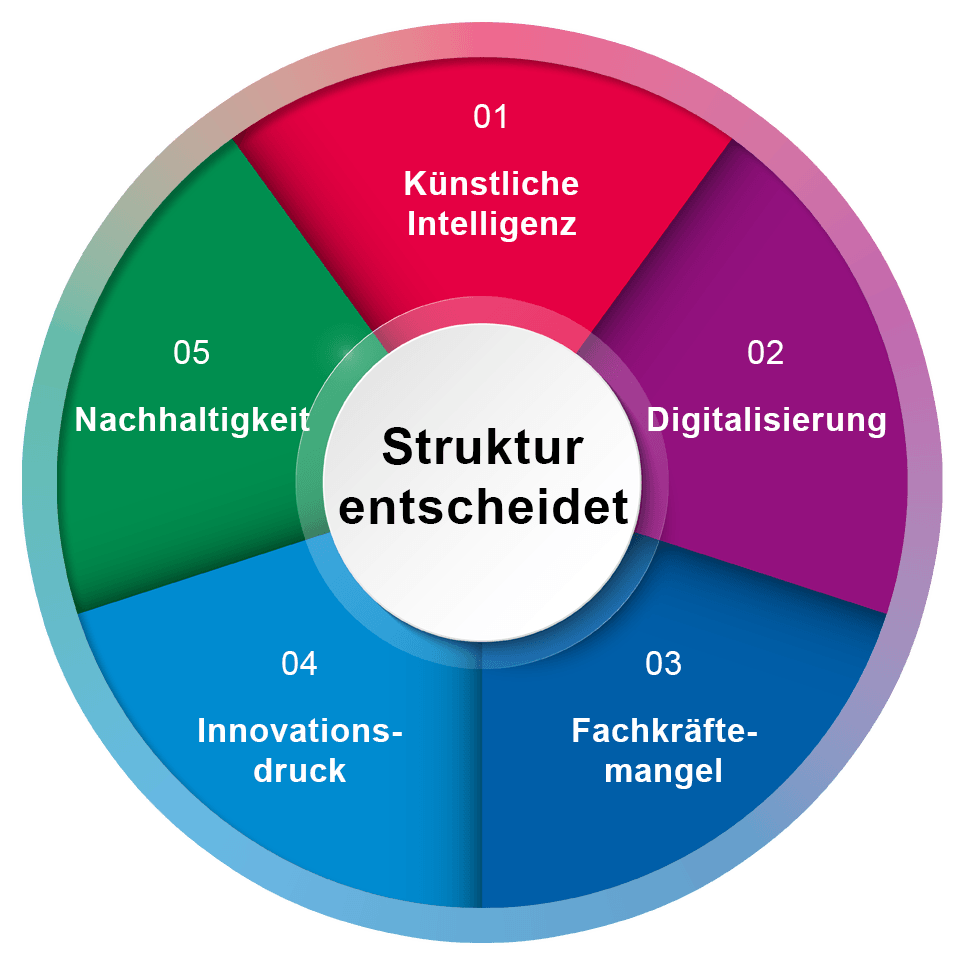 Themen-Kreis des Management-Reports