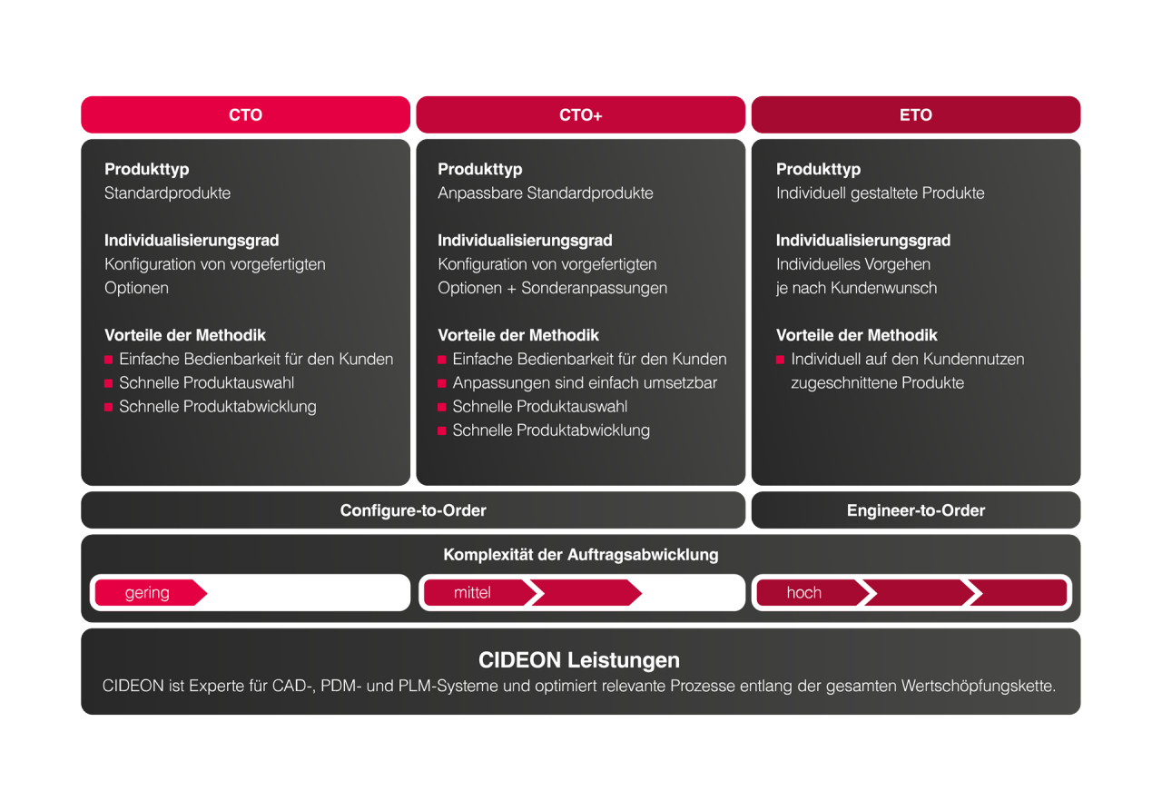 Configure to Order/ Engineering to Empower