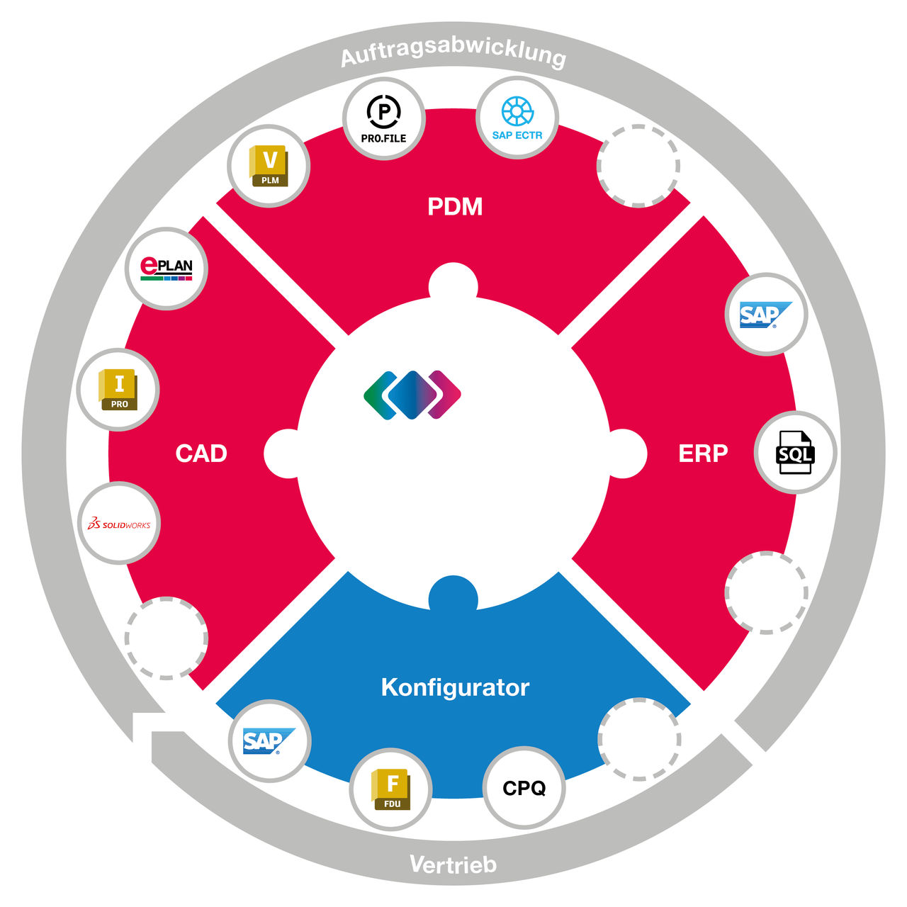 Prozess von Konfigurator, CAD, PDM und ERP