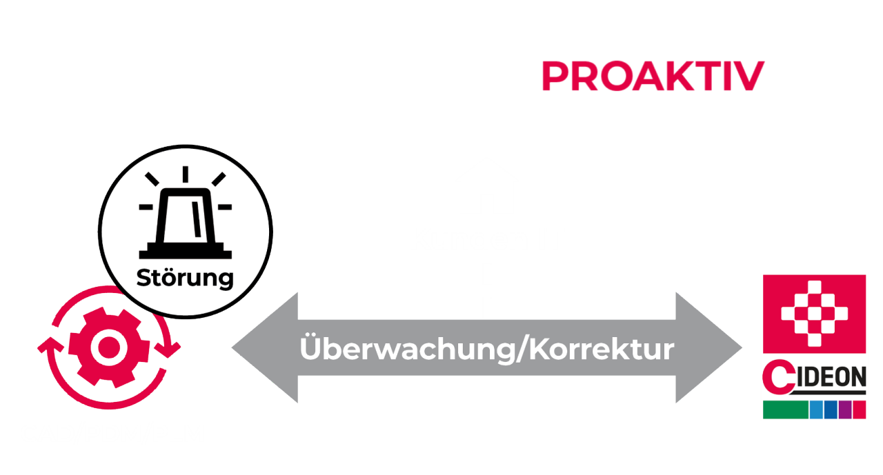 CIDEON Managed Services