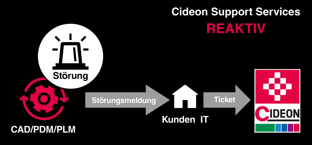 CIDEON Support Services