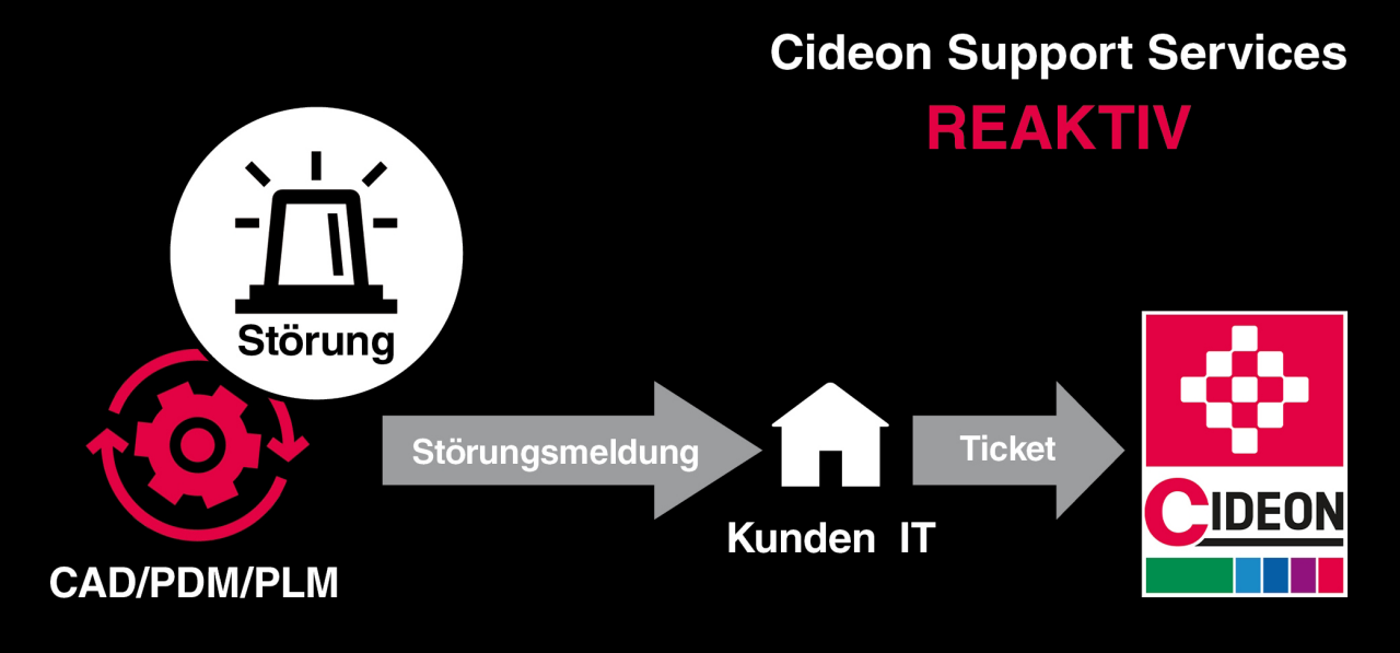 Cideon Support Services Übersicht