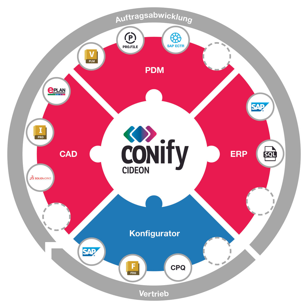 Die neue Anbindung von CIDEON Conify an EPLAN integriert jetzt auch die elektrotechnische Konstruktion.