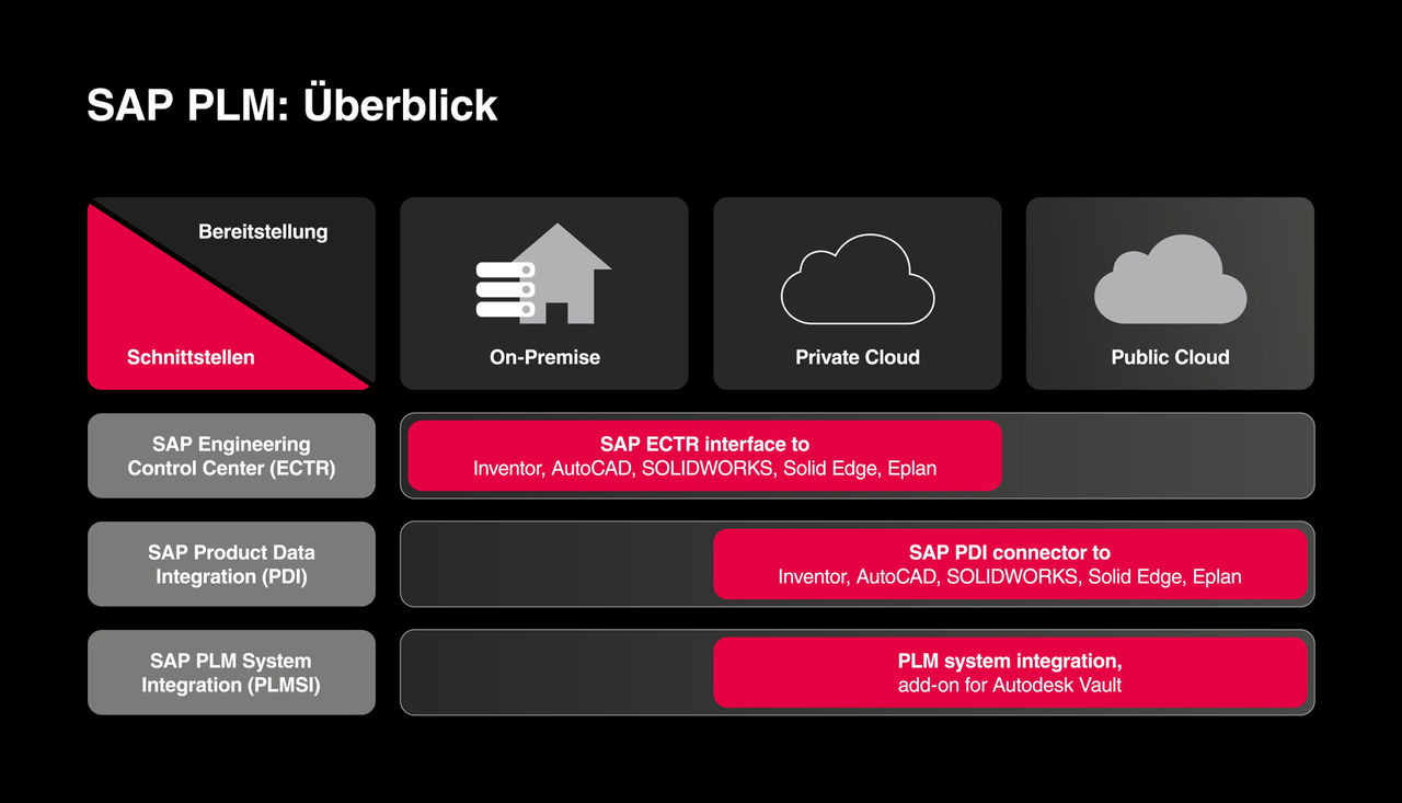 Überblick über die SAP PLM Schnittstellen von Cideon