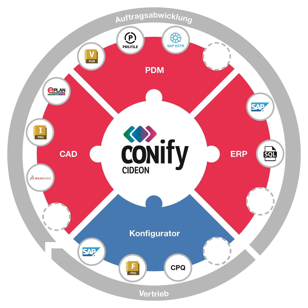 CIDEON Conify Schaubild mit ECAD-Erweiterung